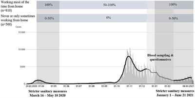 SARS-CoV-2 infection among employees working from home and on site: An occupational study in Switzerland